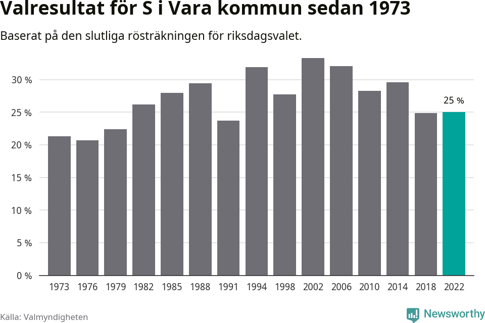 Socialdemokraternas resultat över tid