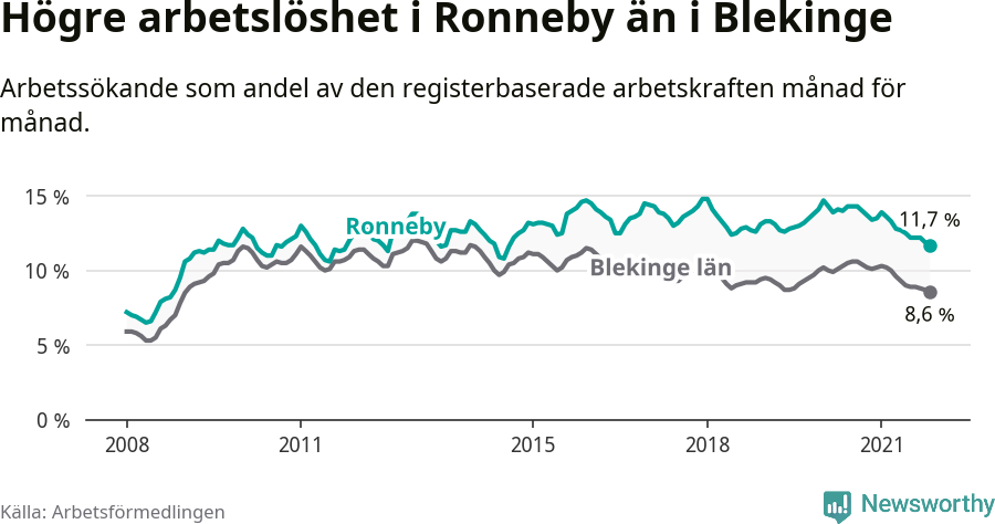Graf: Arbetslöshet i Ronneby kommun och Blekinge län