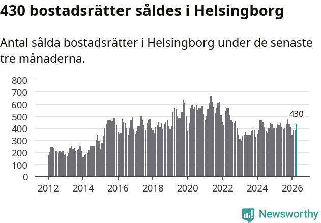 Graf: Antal sålda bostadsrätter i Helsingborgs kommun