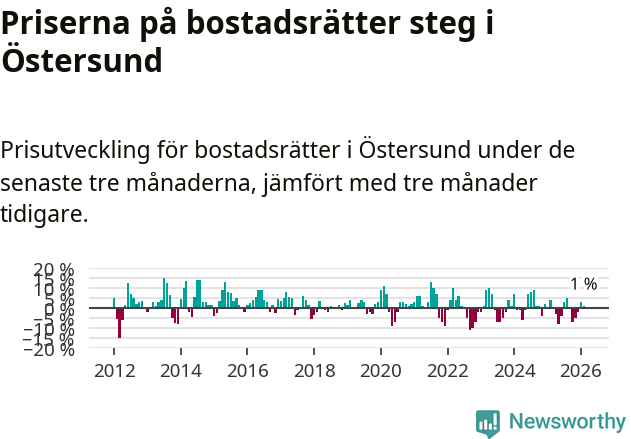 Graf: Prisutveckling för bostadsrätter i Östersunds kommun