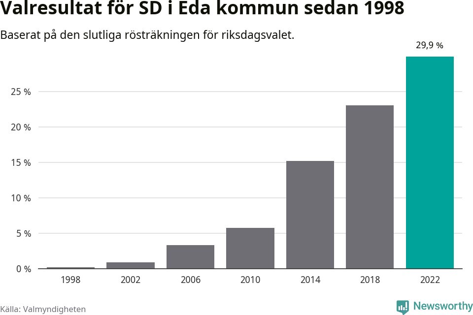 Sverigedemokraternas resultat över tid