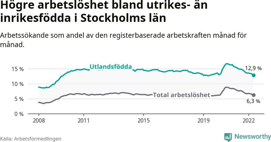 Graf: Skillnad i arbetslöshet mellan utrikesfödda och hela befolkningen i Stockholms län