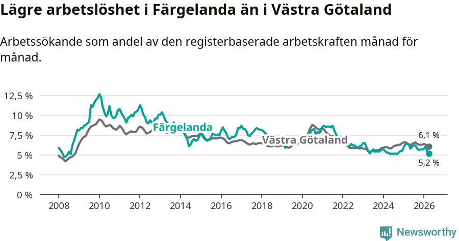 Graf: Arbetslöshet i Färgelanda kommun och Västra Götalands län