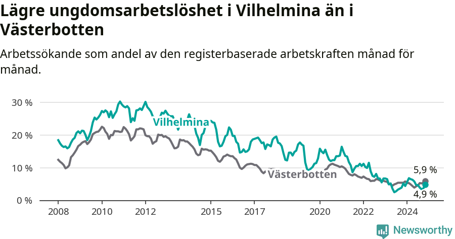 Graf: Arbetslöshet bland unga i Vilhelmina kommun och Västerbottens län