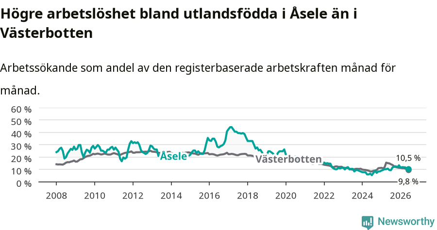 Graf: Arbetslöshet bland utrikesfödda i Åsele kommun och Västerbottens län