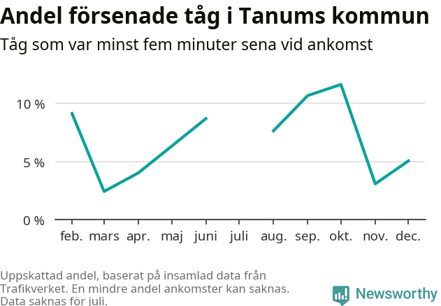 Graf över andel försenade tåg per månad