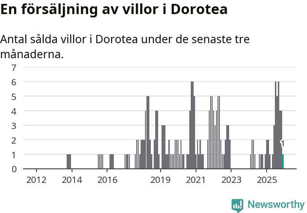 Graf: Antal sålda villor i Dorotea kommun