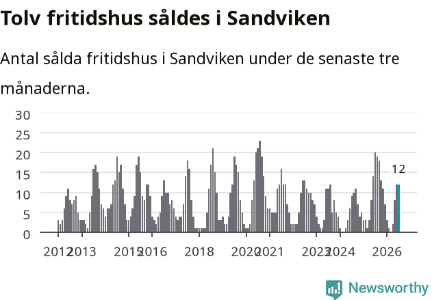 Graf: Antal sålda fritidshus i Sandvikens kommun