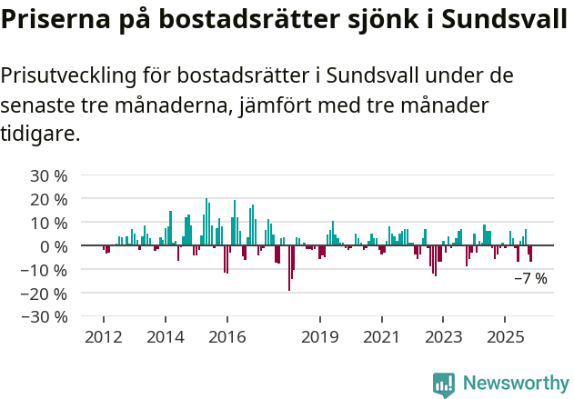 Graf: Prisutveckling för bostadsrätter i Sundsvalls kommun