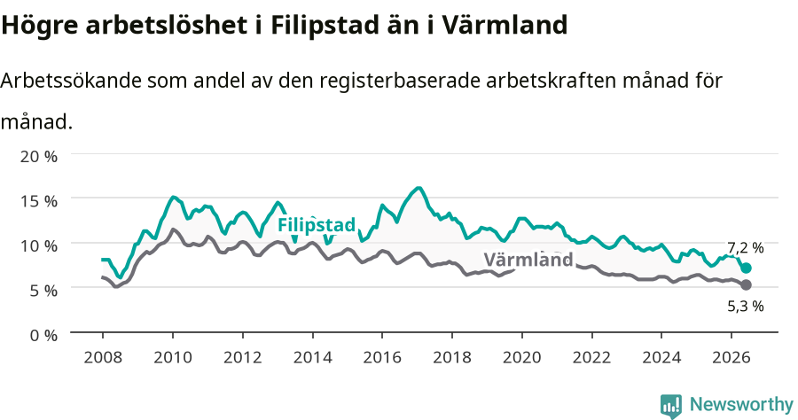 Graf: Arbetslöshet i Filipstads kommun och Värmlands län
