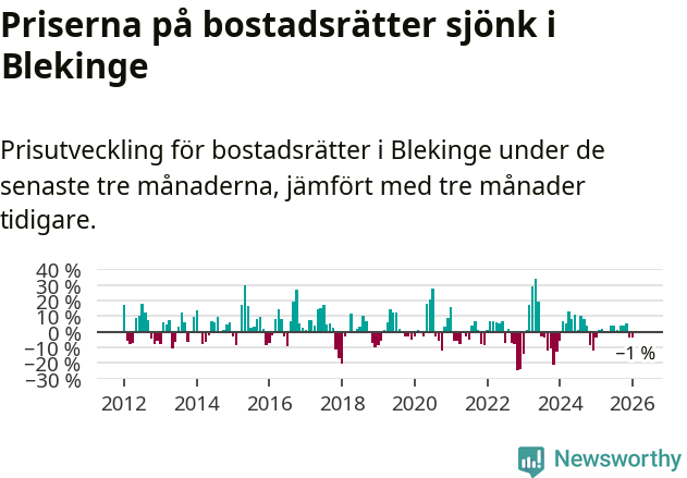 Graf: Prisutveckling för bostadsrätter i Blekinge län