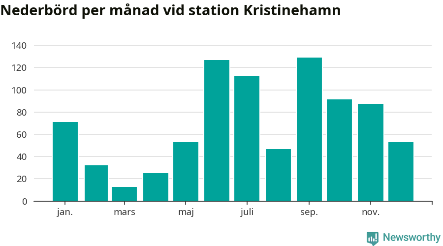 Diagram som visar total nederbörd, månad för månad.