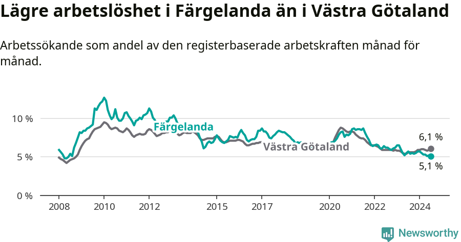 Graf: Arbetslöshet i Färgelanda kommun och Västra Götalands län