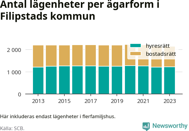 stapeldiagram över fördelningen mellan bostadsrätter och hyresrätter