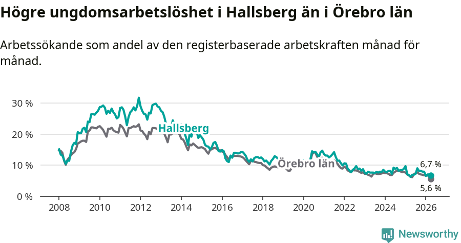 Graf: Arbetslöshet bland unga i Hallsbergs kommun och Örebro län