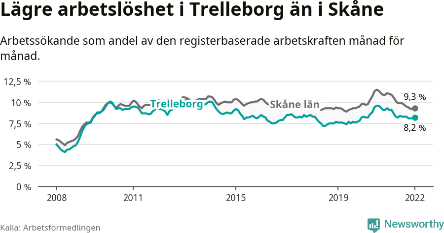 Graf: Arbetslöshet i Trelleborgs kommun och Skåne län