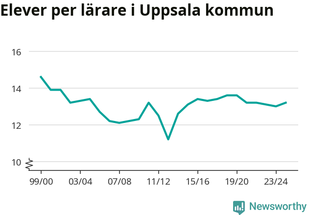 Graf som visar utvecklingen över tid