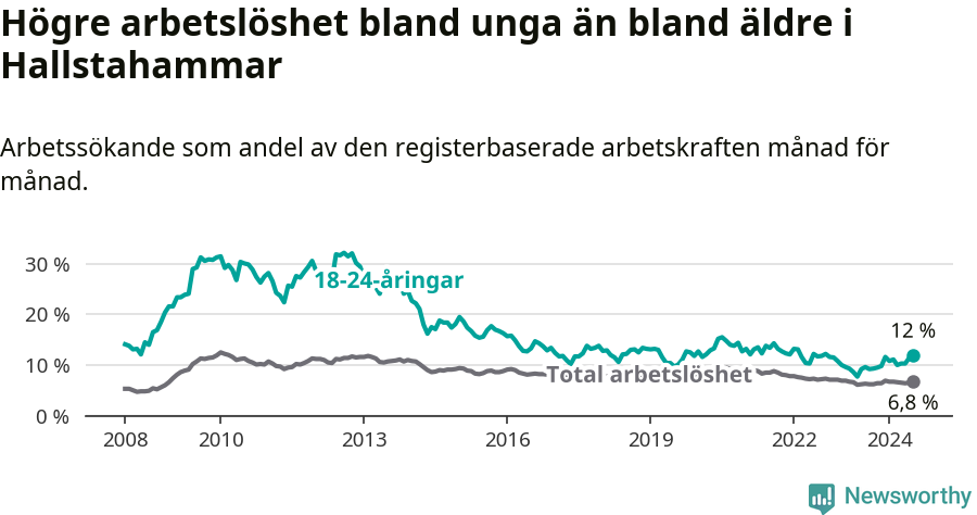 Graf: Skillnad i arbetslöshet mellan unga och hela befolkningen i Hallstahammars kommun