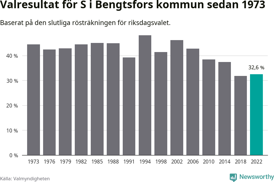 Socialdemokraternas resultat över tid