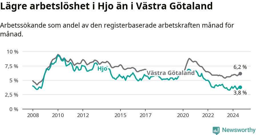 Graf: Arbetslöshet i Hjo kommun och Västra Götalands län