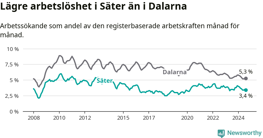 Graf: Arbetslöshet i Säters kommun och Dalarnas län