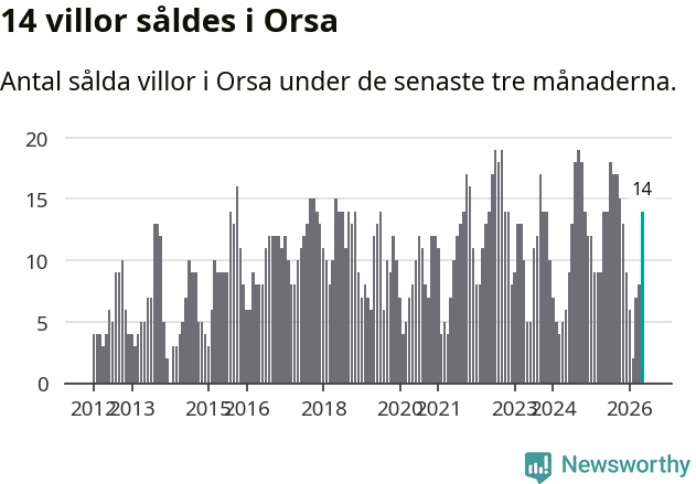 Graf: Antal sålda villor i Orsa kommun