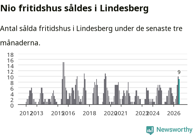 Graf: Antal sålda fritidshus i Lindesbergs kommun