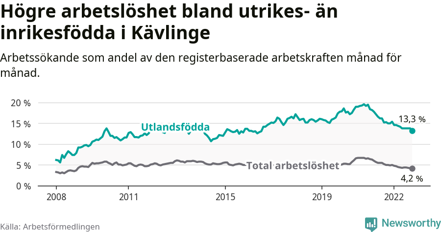 Graf: Skillnad i arbetslöshet mellan utrikesfödda och hela befolkningen i Kävlinge kommun