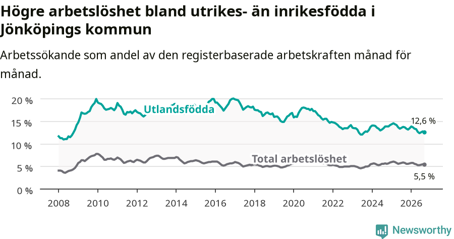 Graf: Skillnad i arbetslöshet mellan utrikesfödda och hela befolkningen i Jönköpings kommun
