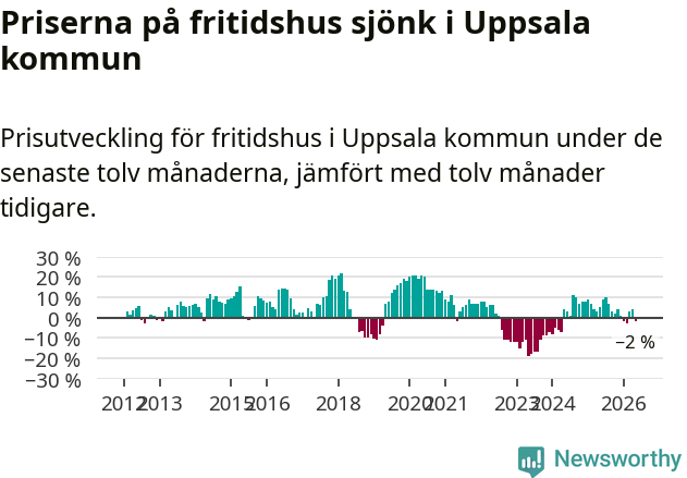 Graf: Prisutveckling för fritidshus i Uppsala kommun