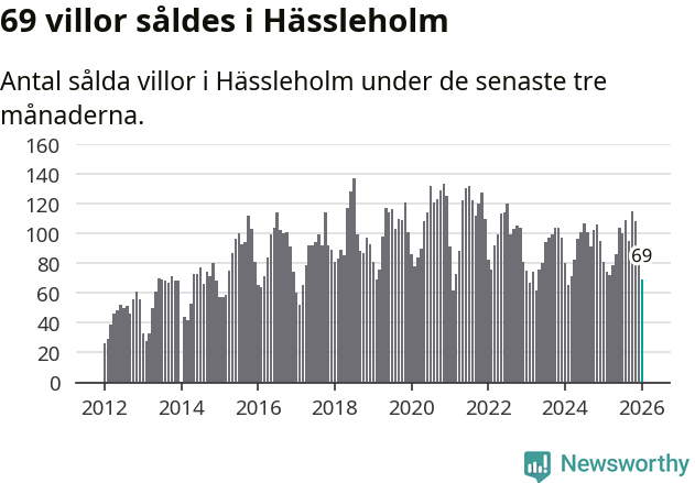 Graf: Antal sålda villor i Hässleholms kommun