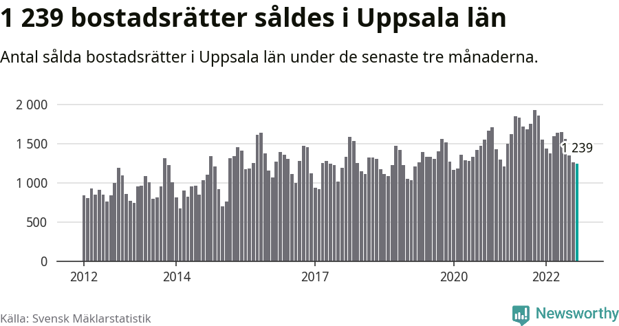 Graf: Antal sålda bostadsrätter i Uppsala län
