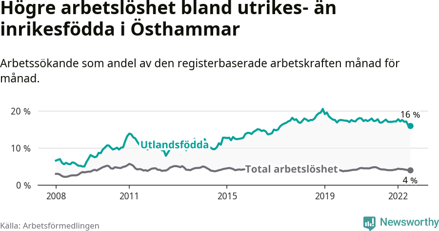Graf: Skillnad i arbetslöshet mellan utrikesfödda och hela befolkningen i Östhammars kommun