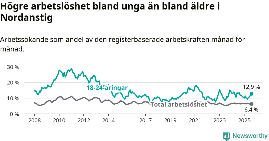 Graf: Skillnad i arbetslöshet mellan unga och hela befolkningen i Nordanstigs kommun