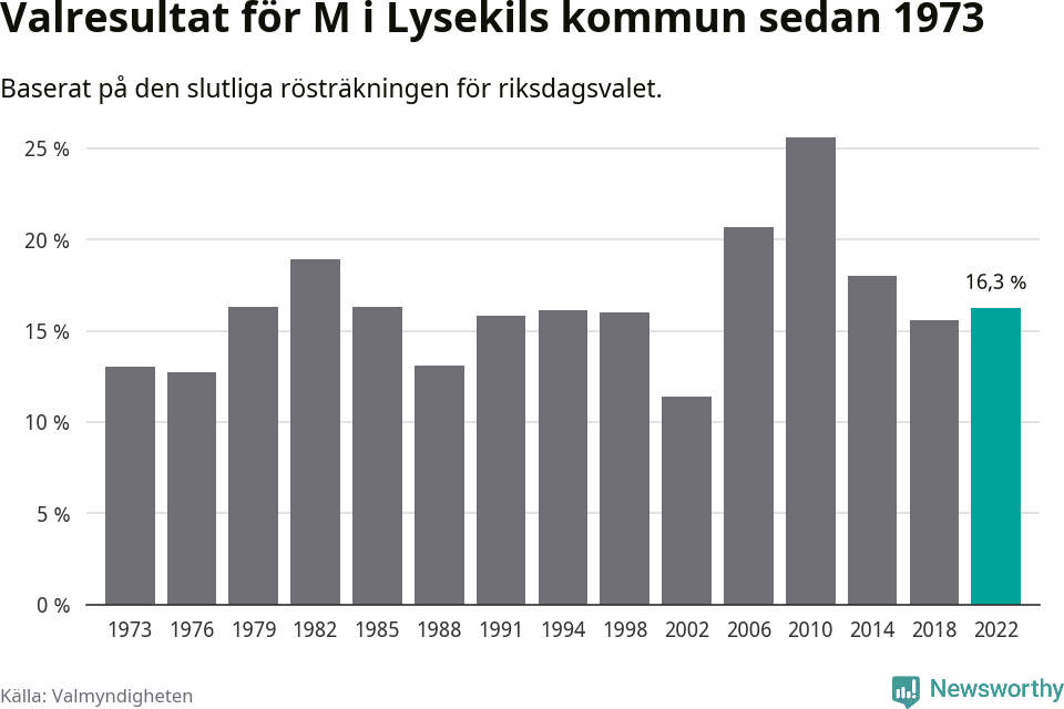 Moderaternas resultat över tid