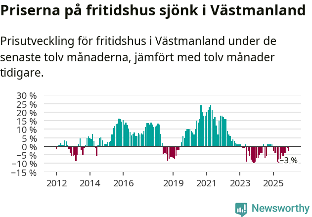 Graf: Prisutveckling för fritidshus i Västmanlands län