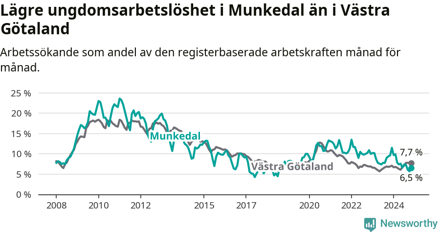 Graf: Arbetslöshet bland unga i Munkedals kommun och Västra Götalands län