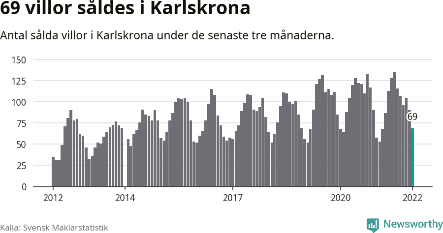 Graf: Antal sålda villor i Karlskrona kommun
