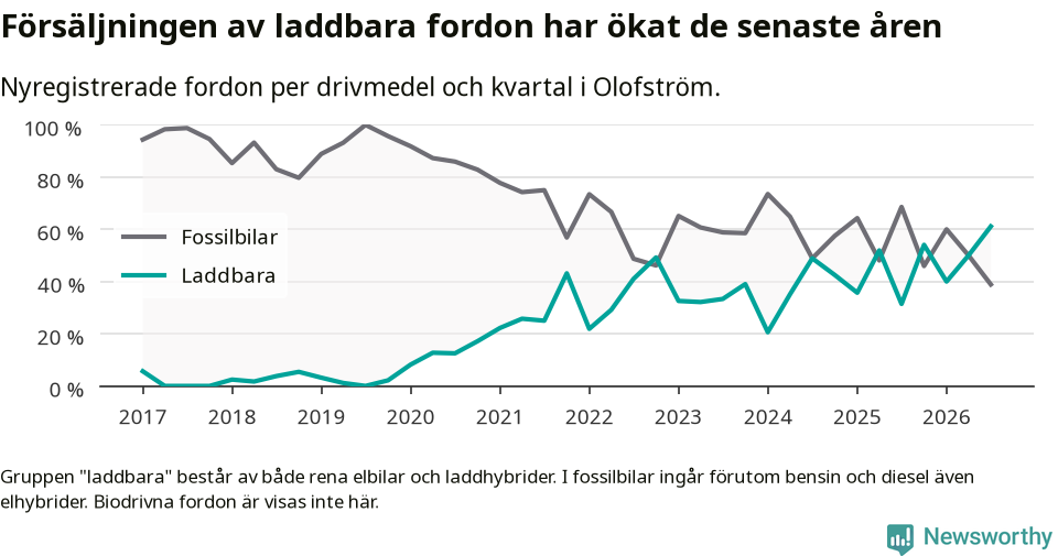 Graf: Andel laddbara bilar av alla nyregistreringar över tid