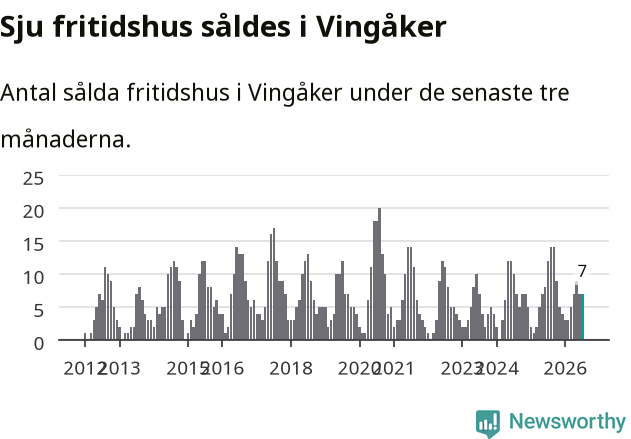 Graf: Antal sålda fritidshus i Vingåkers kommun