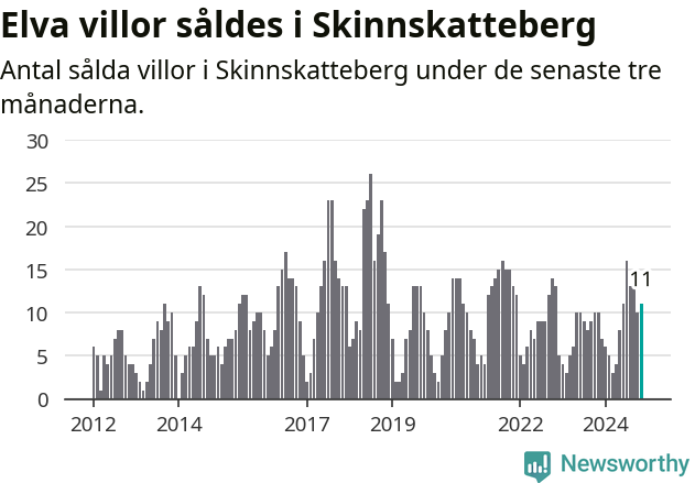 Graf: Antal sålda villor i Skinnskattebergs kommun