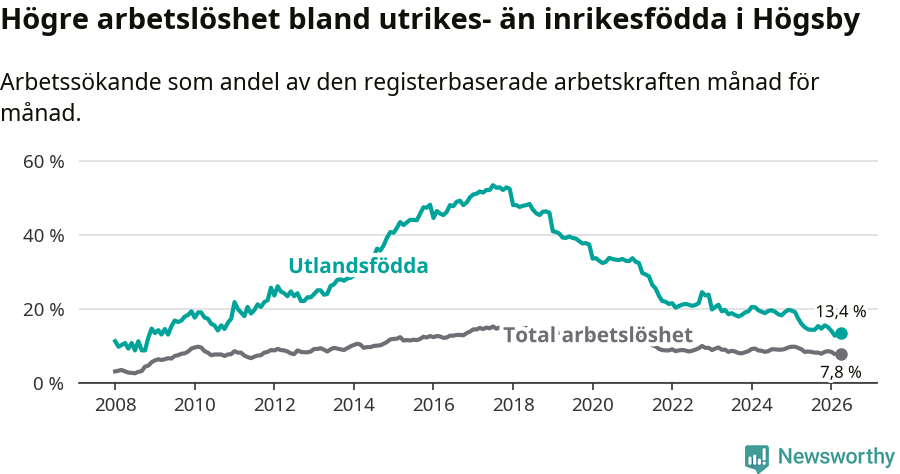 Graf: Skillnad i arbetslöshet mellan utrikesfödda och hela befolkningen i Högsby kommun