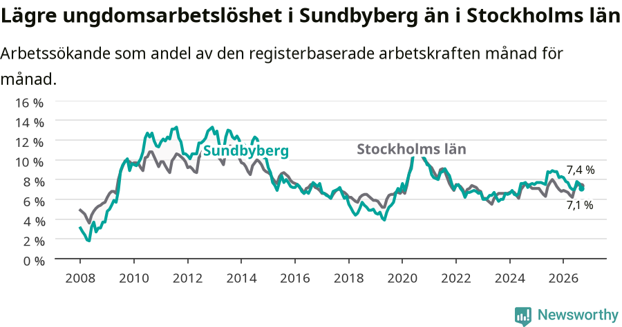 Graf: Arbetslöshet bland unga i Sundbybergs kommun och Stockholms län