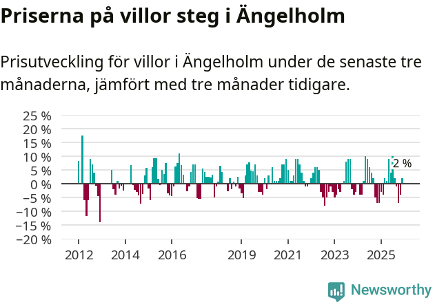 Graf: Prisutveckling för villor i Ängelholms kommun