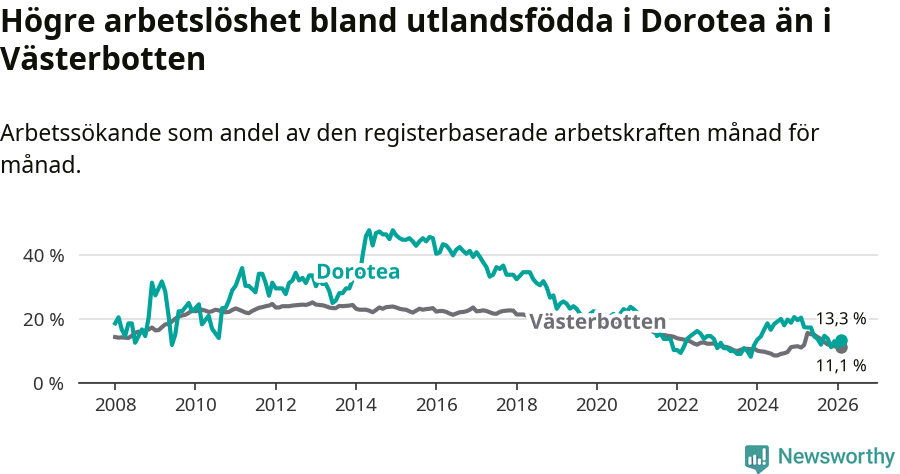 Graf: Arbetslöshet bland utrikesfödda i Dorotea kommun och Västerbottens län