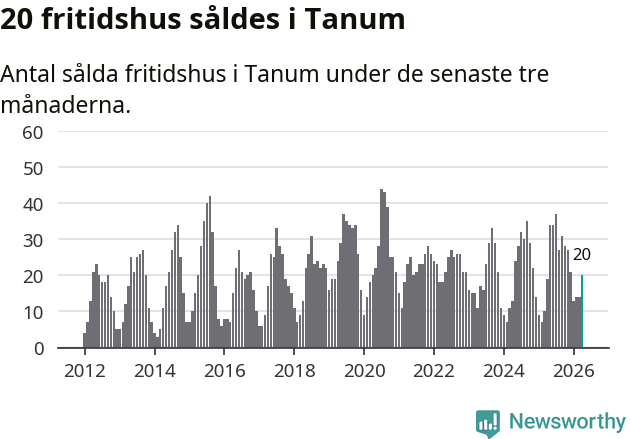 Graf: Antal sålda fritidshus i Tanums kommun