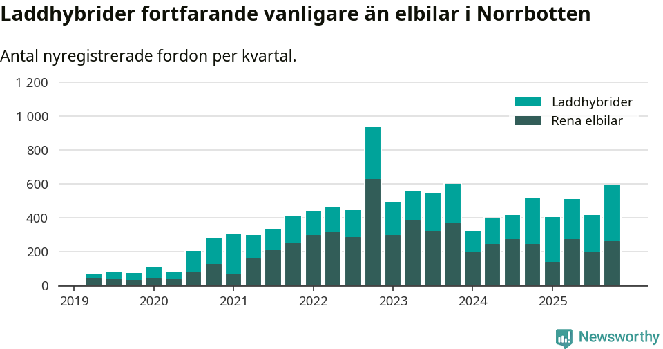 Graf: Antal nya laddhybrider och elbilar över tid