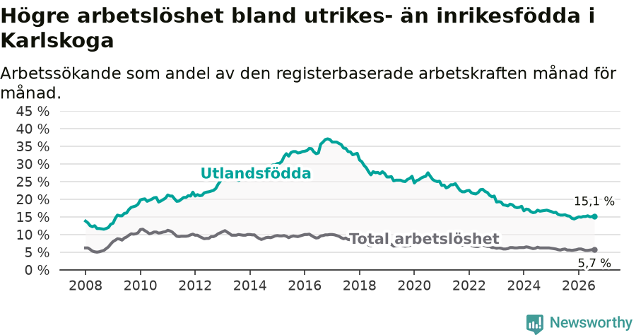 Graf: Skillnad i arbetslöshet mellan utrikesfödda och hela befolkningen i Karlskoga kommun