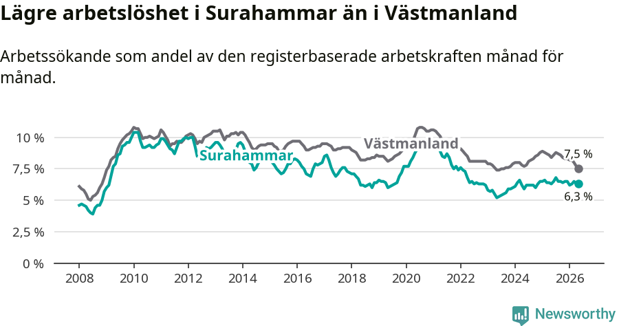 Graf: Arbetslöshet i Surahammars kommun och Västmanlands län