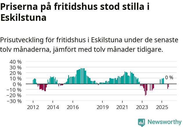 Graf: Prisutveckling för fritidshus i Eskilstuna kommun